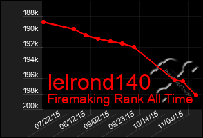 Total Graph of Ielrond140