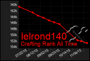 Total Graph of Ielrond140