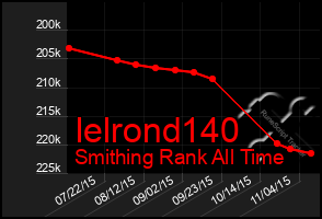 Total Graph of Ielrond140