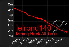 Total Graph of Ielrond140