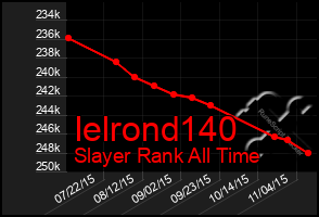 Total Graph of Ielrond140