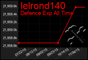 Total Graph of Ielrond140