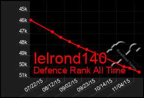 Total Graph of Ielrond140