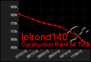 Total Graph of Ielrond140