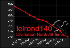 Total Graph of Ielrond140