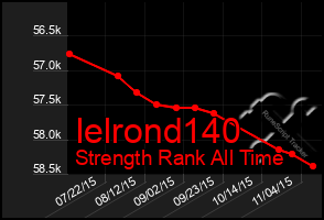 Total Graph of Ielrond140