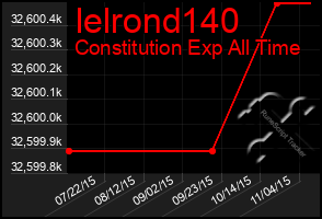 Total Graph of Ielrond140