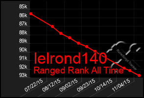 Total Graph of Ielrond140