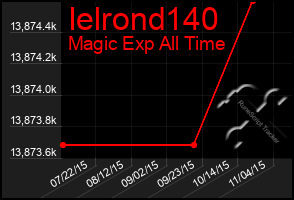 Total Graph of Ielrond140