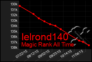 Total Graph of Ielrond140