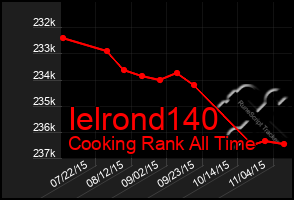 Total Graph of Ielrond140