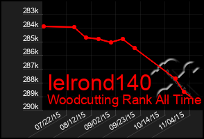 Total Graph of Ielrond140