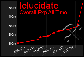 Total Graph of Ielucidate