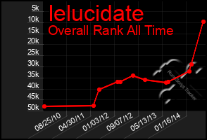 Total Graph of Ielucidate