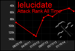 Total Graph of Ielucidate