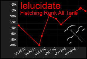 Total Graph of Ielucidate