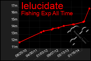 Total Graph of Ielucidate