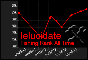 Total Graph of Ielucidate