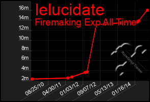 Total Graph of Ielucidate