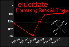 Total Graph of Ielucidate