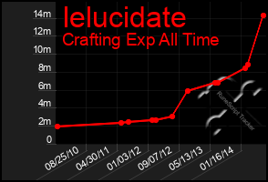 Total Graph of Ielucidate