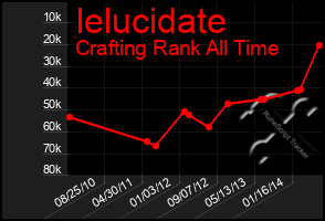 Total Graph of Ielucidate