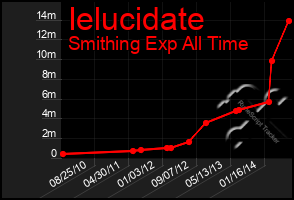 Total Graph of Ielucidate