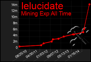 Total Graph of Ielucidate