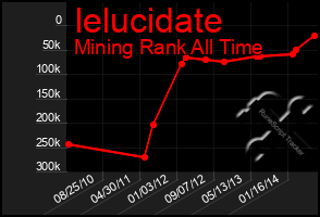 Total Graph of Ielucidate