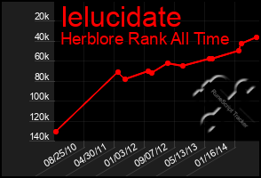 Total Graph of Ielucidate