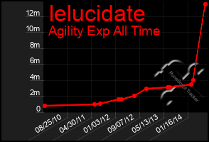 Total Graph of Ielucidate