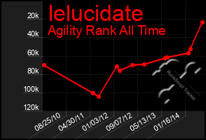 Total Graph of Ielucidate