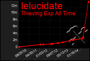 Total Graph of Ielucidate