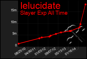 Total Graph of Ielucidate