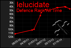 Total Graph of Ielucidate