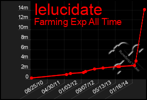 Total Graph of Ielucidate