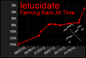 Total Graph of Ielucidate