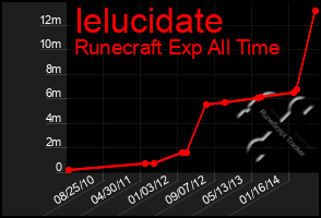 Total Graph of Ielucidate