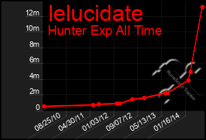 Total Graph of Ielucidate