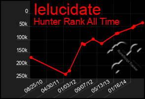 Total Graph of Ielucidate