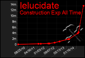 Total Graph of Ielucidate