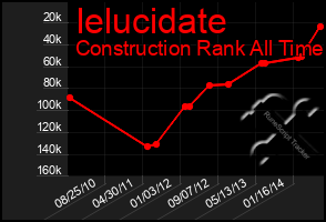 Total Graph of Ielucidate