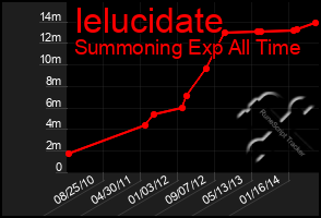 Total Graph of Ielucidate