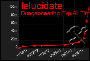 Total Graph of Ielucidate