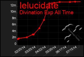 Total Graph of Ielucidate