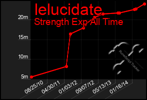 Total Graph of Ielucidate