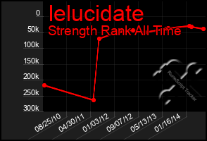 Total Graph of Ielucidate