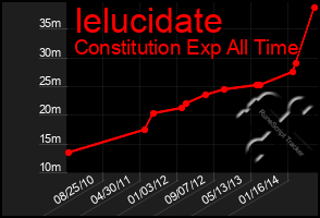 Total Graph of Ielucidate