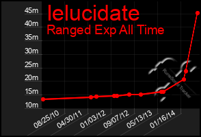 Total Graph of Ielucidate