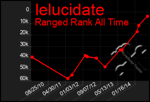 Total Graph of Ielucidate